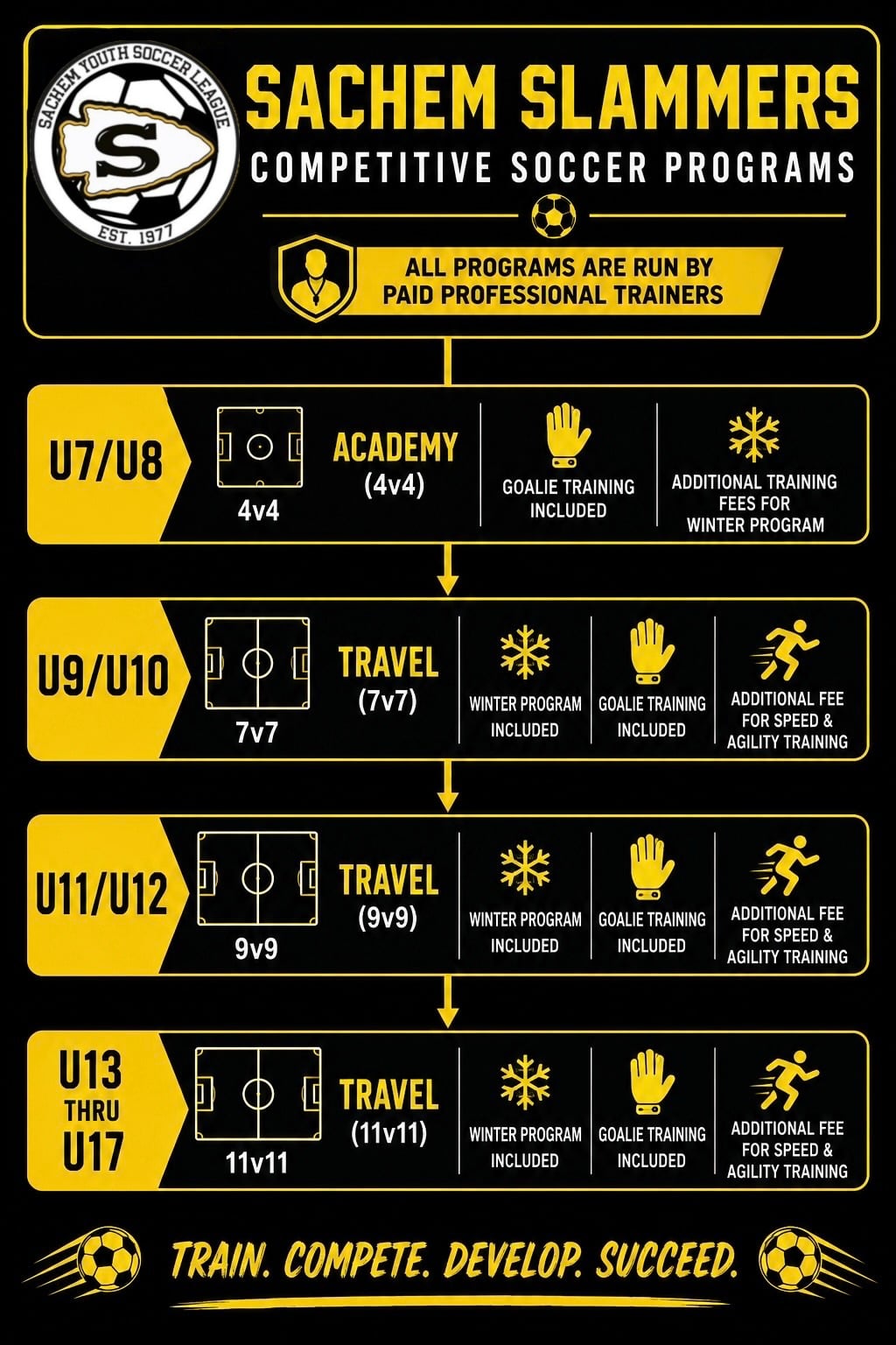 Competitive pathway graphic: Academy U7–U8, then Travel with 7v7, 9v9, and 11v11 formats