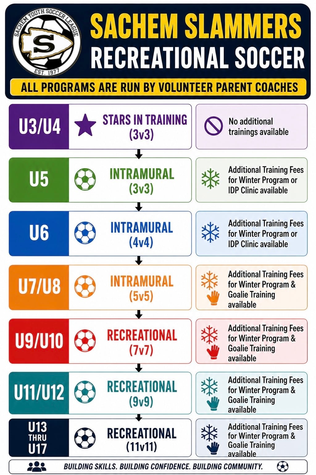 Recreational pathway graphic: Stars in Training, Intramural, then Recreational Soccer